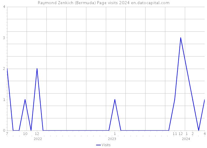 Raymond Zenkich (Bermuda) Page visits 2024 