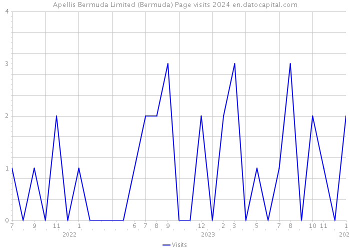 Apellis Bermuda Limited (Bermuda) Page visits 2024 