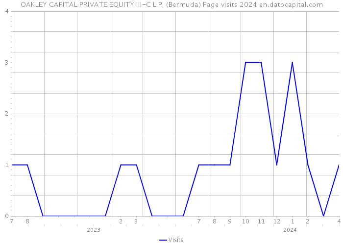 OAKLEY CAPITAL PRIVATE EQUITY III-C L.P. (Bermuda) Page visits 2024 
