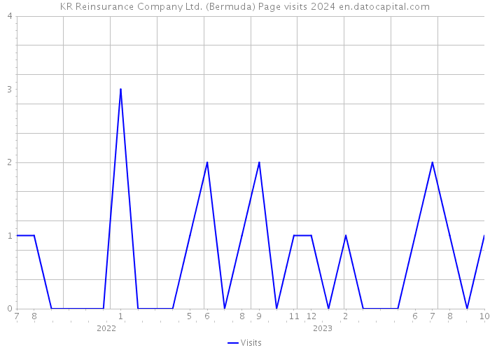 KR Reinsurance Company Ltd. (Bermuda) Page visits 2024 