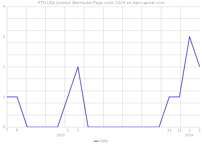 PTN USA Limited (Bermuda) Page visits 2024 
