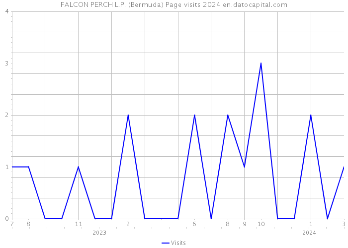 FALCON PERCH L.P. (Bermuda) Page visits 2024 