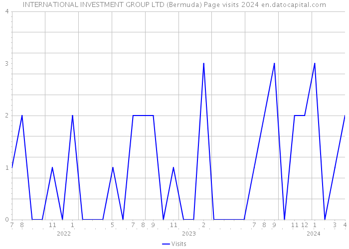 INTERNATIONAL INVESTMENT GROUP LTD (Bermuda) Page visits 2024 