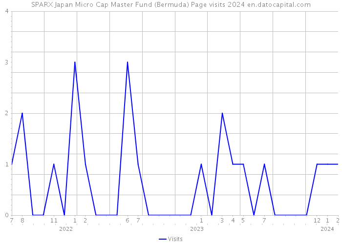 SPARX Japan Micro Cap Master Fund (Bermuda) Page visits 2024 