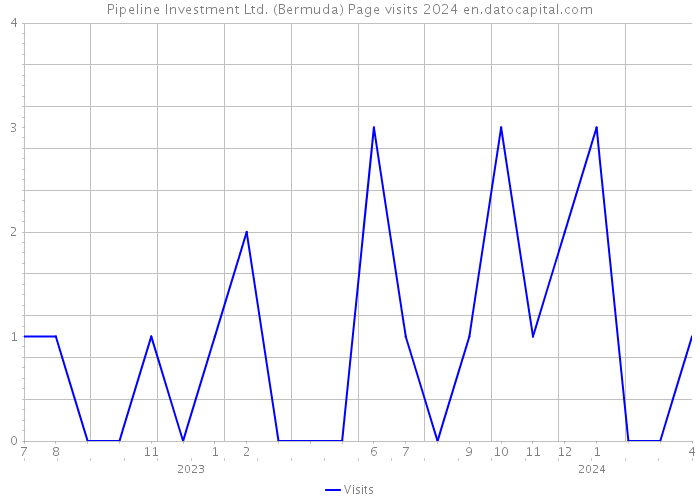 Pipeline Investment Ltd. (Bermuda) Page visits 2024 