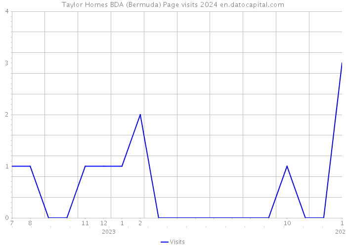 Taylor Homes BDA (Bermuda) Page visits 2024 