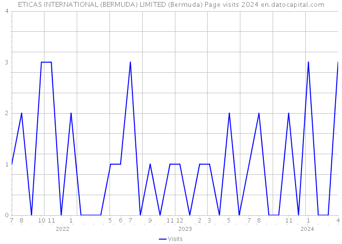 ETICAS INTERNATIONAL (BERMUDA) LIMITED (Bermuda) Page visits 2024 