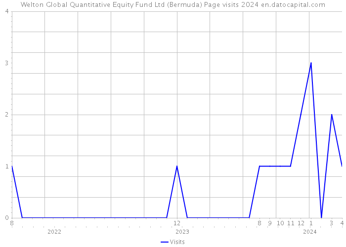 Welton Global Quantitative Equity Fund Ltd (Bermuda) Page visits 2024 