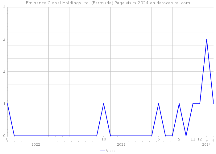 Eminence Global Holdings Ltd. (Bermuda) Page visits 2024 