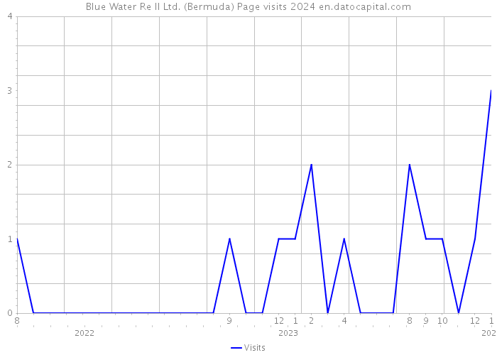 Blue Water Re II Ltd. (Bermuda) Page visits 2024 