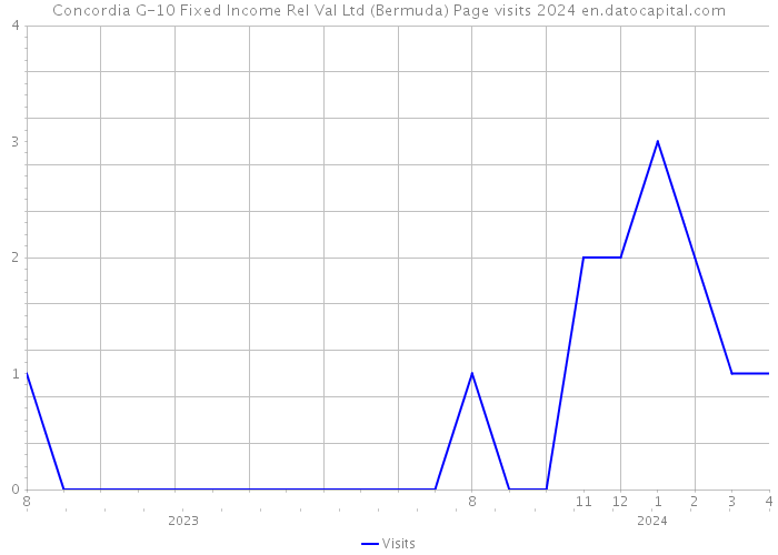 Concordia G-10 Fixed Income Rel Val Ltd (Bermuda) Page visits 2024 