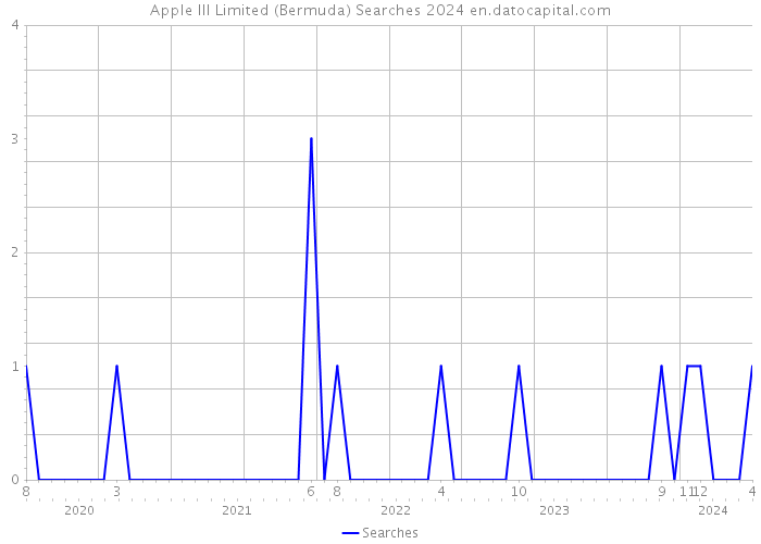 Apple III Limited (Bermuda) Searches 2024 