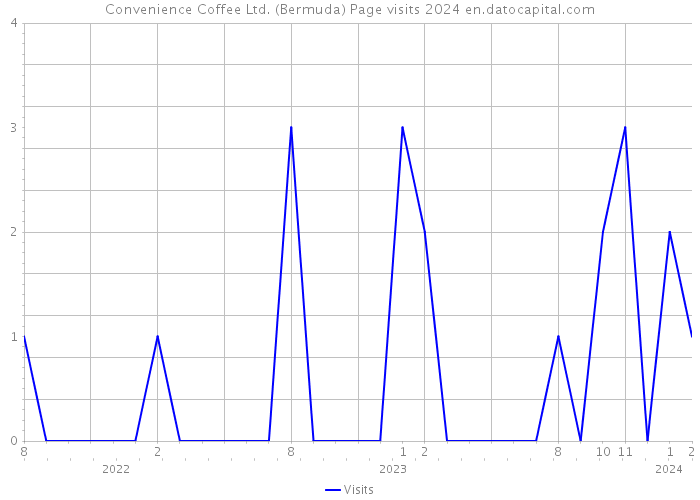 Convenience Coffee Ltd. (Bermuda) Page visits 2024 