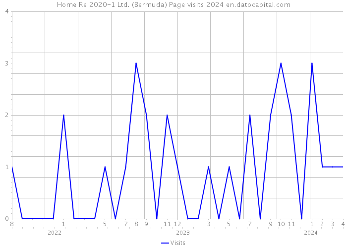 Home Re 2020-1 Ltd. (Bermuda) Page visits 2024 