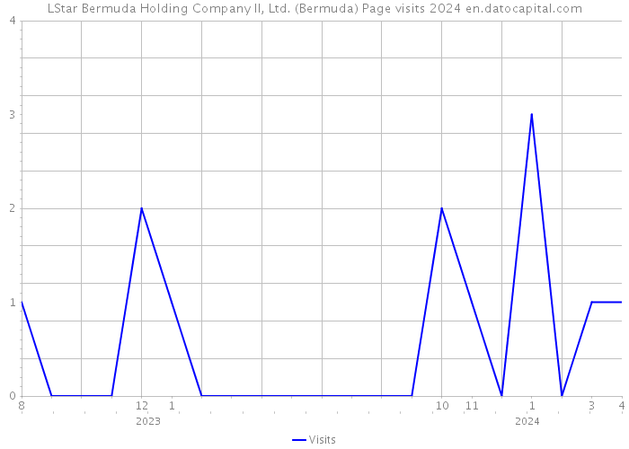 LStar Bermuda Holding Company II, Ltd. (Bermuda) Page visits 2024 