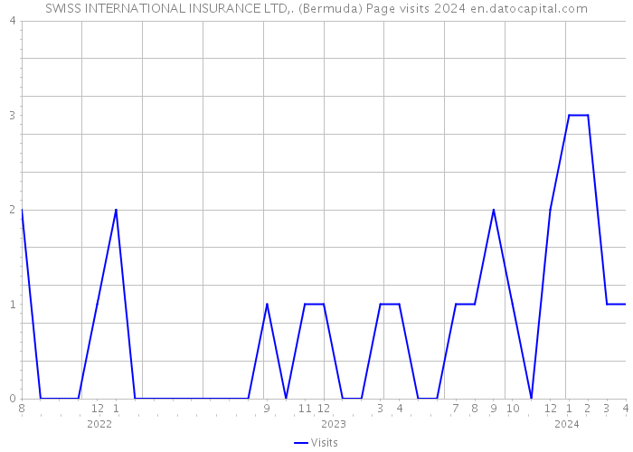 SWISS INTERNATIONAL INSURANCE LTD,. (Bermuda) Page visits 2024 