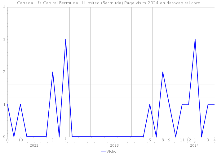 Canada Life Capital Bermuda III Limited (Bermuda) Page visits 2024 