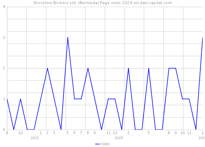 Shoreline Brokers Ltd. (Bermuda) Page visits 2024 