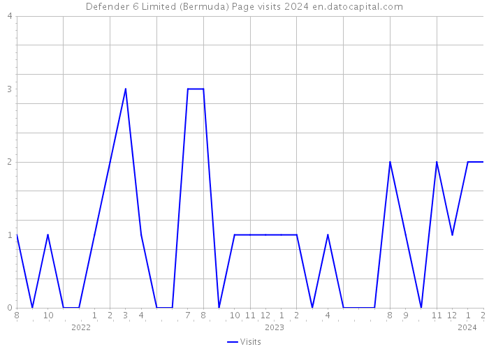 Defender 6 Limited (Bermuda) Page visits 2024 