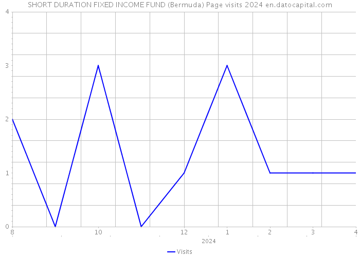 SHORT DURATION FIXED INCOME FUND (Bermuda) Page visits 2024 