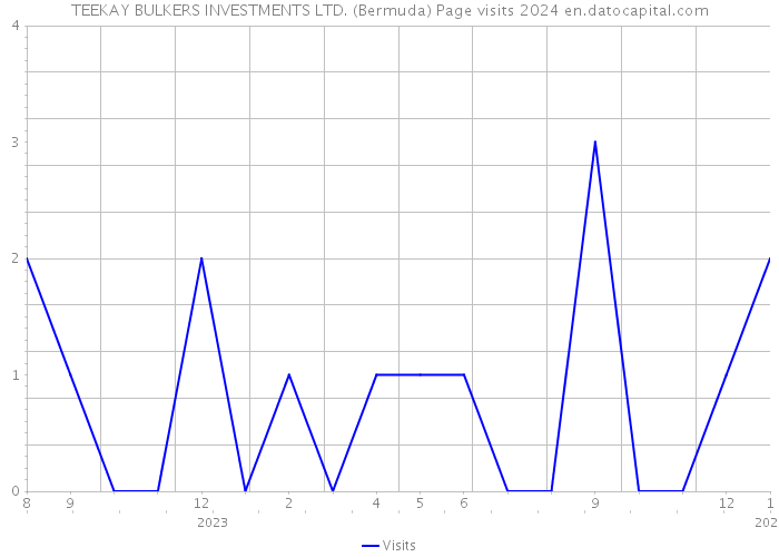 TEEKAY BULKERS INVESTMENTS LTD. (Bermuda) Page visits 2024 