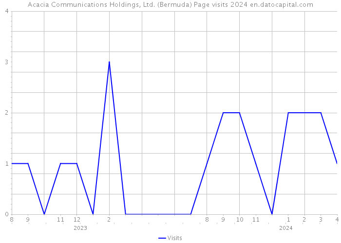 Acacia Communications Holdings, Ltd. (Bermuda) Page visits 2024 