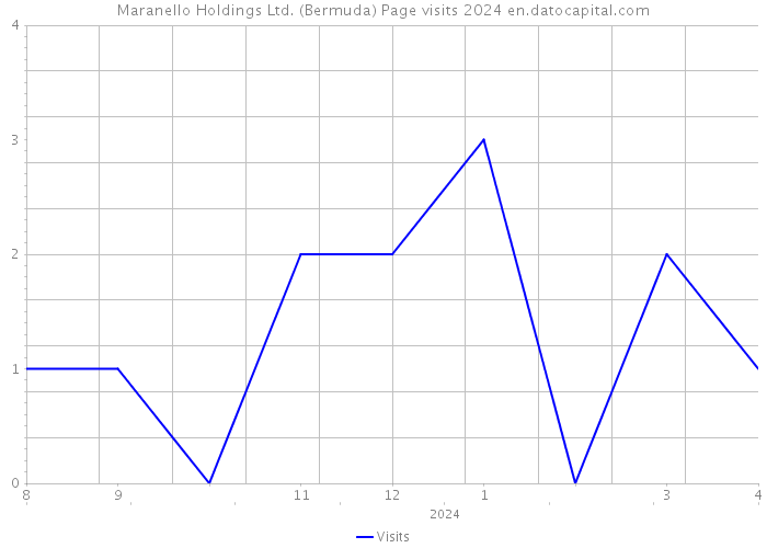 Maranello Holdings Ltd. (Bermuda) Page visits 2024 