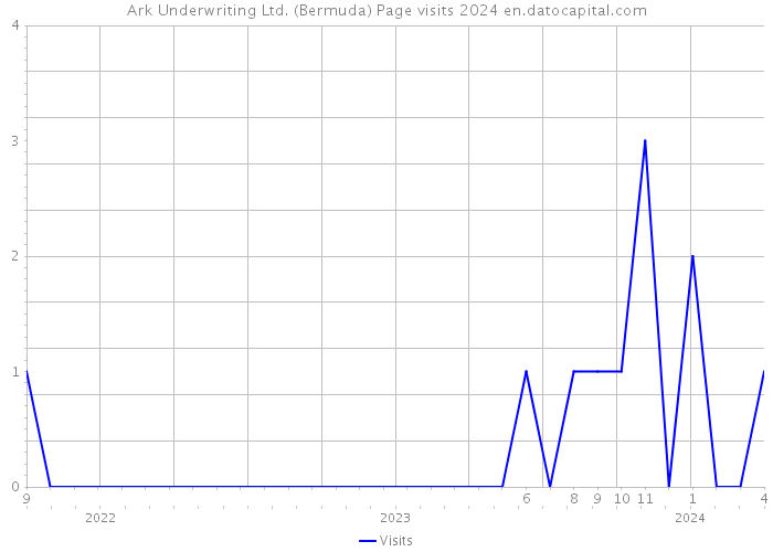 Ark Underwriting Ltd. (Bermuda) Page visits 2024 