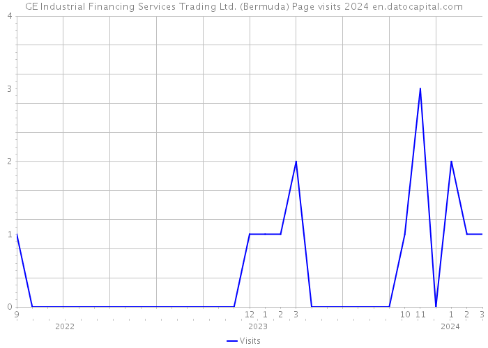 GE Industrial Financing Services Trading Ltd. (Bermuda) Page visits 2024 
