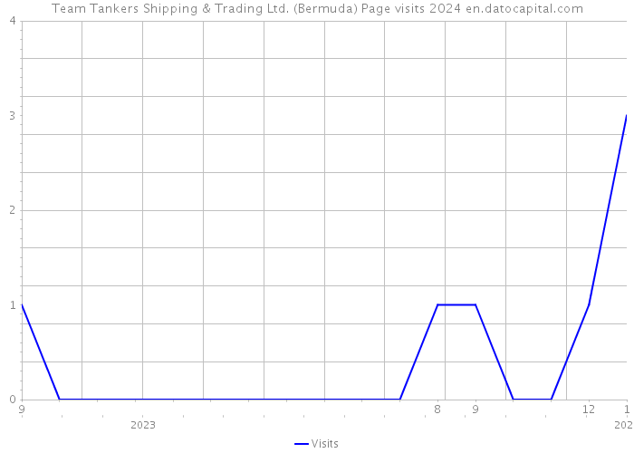 Team Tankers Shipping & Trading Ltd. (Bermuda) Page visits 2024 