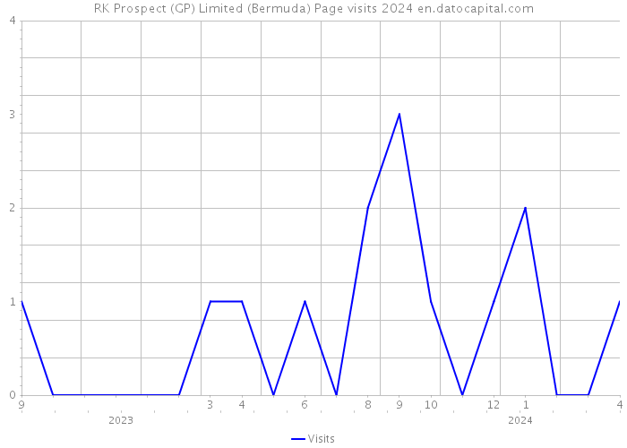 RK Prospect (GP) Limited (Bermuda) Page visits 2024 
