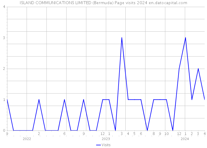 ISLAND COMMUNICATIONS LIMITED (Bermuda) Page visits 2024 