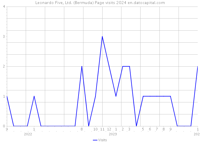 Leonardo Five, Ltd. (Bermuda) Page visits 2024 