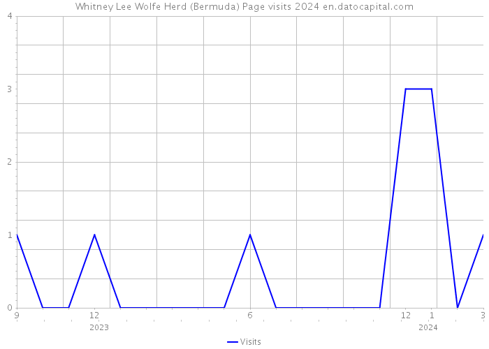 Whitney Lee Wolfe Herd (Bermuda) Page visits 2024 