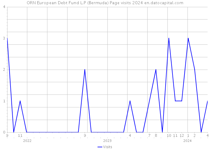 ORN European Debt Fund L.P (Bermuda) Page visits 2024 