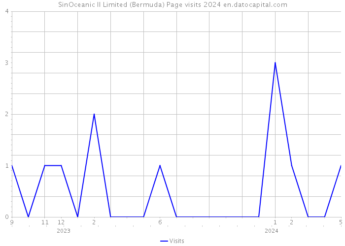 SinOceanic II Limited (Bermuda) Page visits 2024 