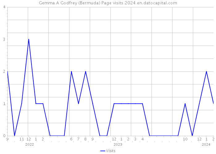 Gemma A Godfrey (Bermuda) Page visits 2024 