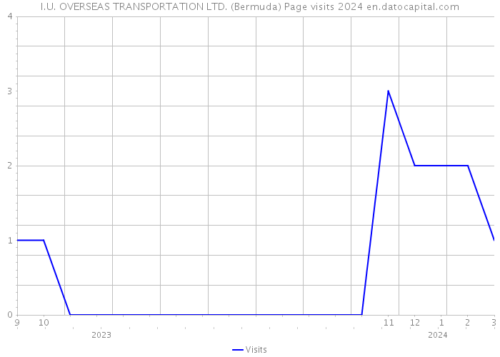 I.U. OVERSEAS TRANSPORTATION LTD. (Bermuda) Page visits 2024 