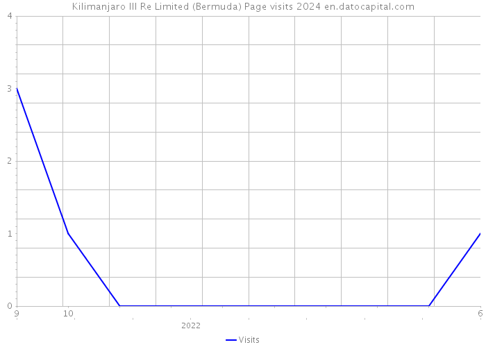 Kilimanjaro III Re Limited (Bermuda) Page visits 2024 