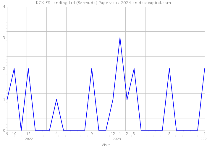 KCK FS Lending Ltd (Bermuda) Page visits 2024 