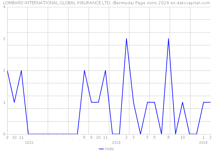 LOMBARD INTERNATIONAL GLOBAL INSURANCE LTD. (Bermuda) Page visits 2024 
