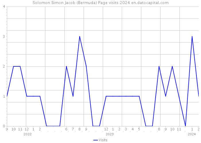 Solomon Simon Jacob (Bermuda) Page visits 2024 