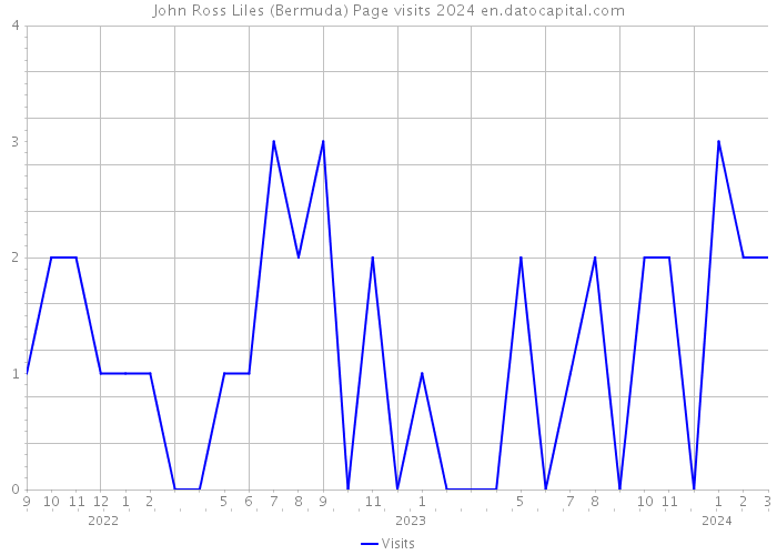 John Ross Liles (Bermuda) Page visits 2024 