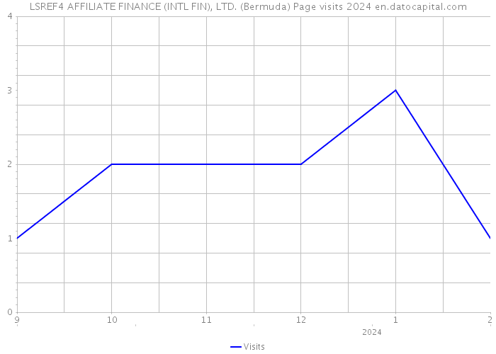 LSREF4 AFFILIATE FINANCE (INTL FIN), LTD. (Bermuda) Page visits 2024 