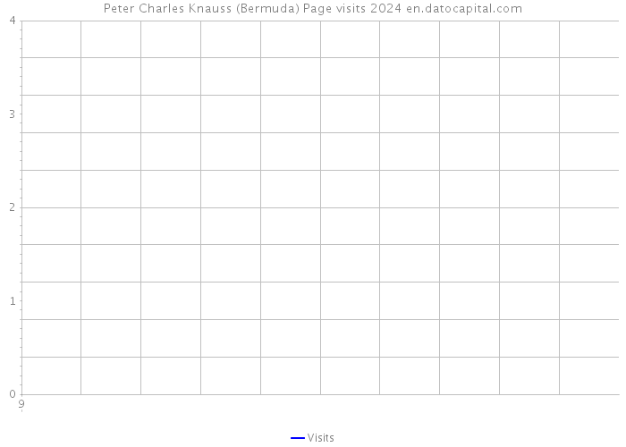 Peter Charles Knauss (Bermuda) Page visits 2024 