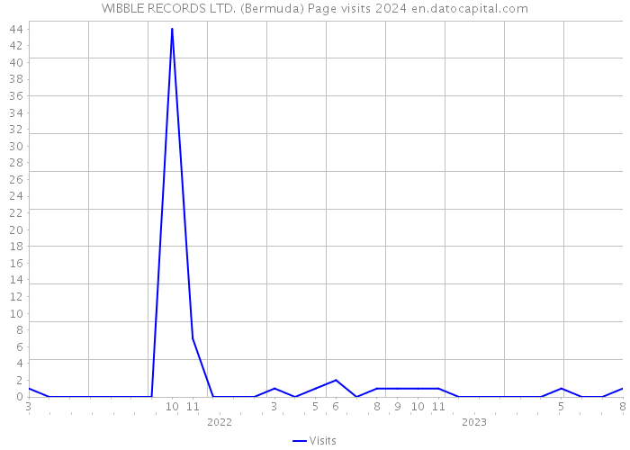 WIBBLE RECORDS LTD. (Bermuda) Page visits 2024 