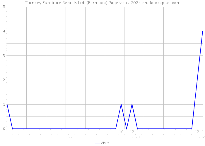 Turnkey Furniture Rentals Ltd. (Bermuda) Page visits 2024 