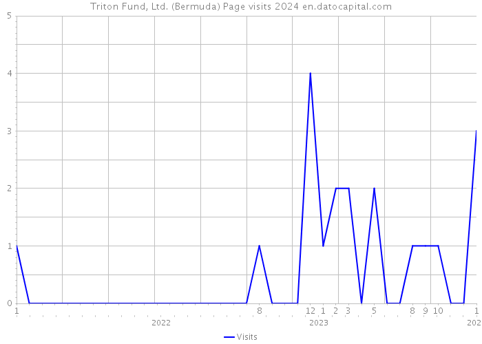 Triton Fund, Ltd. (Bermuda) Page visits 2024 