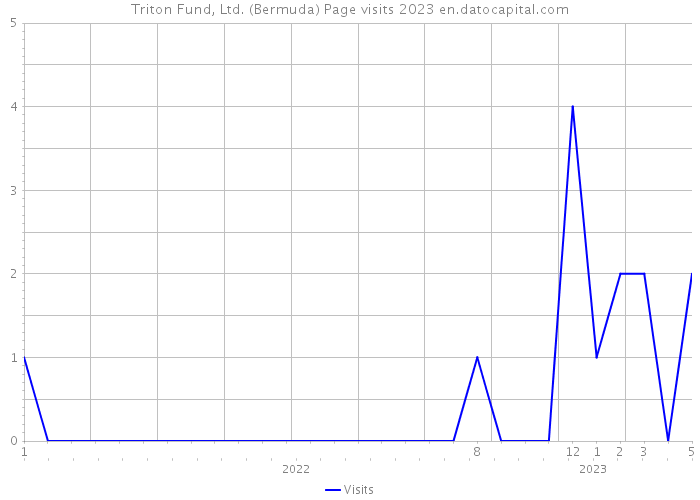 Triton Fund, Ltd. (Bermuda) Page visits 2023 
