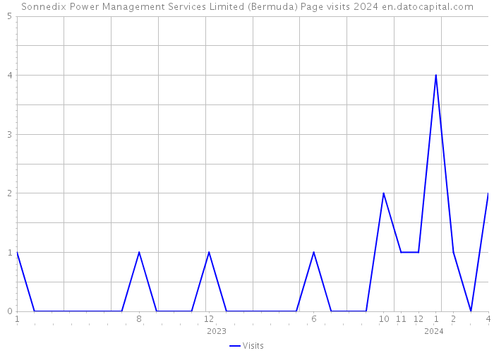 Sonnedix Power Management Services Limited (Bermuda) Page visits 2024 